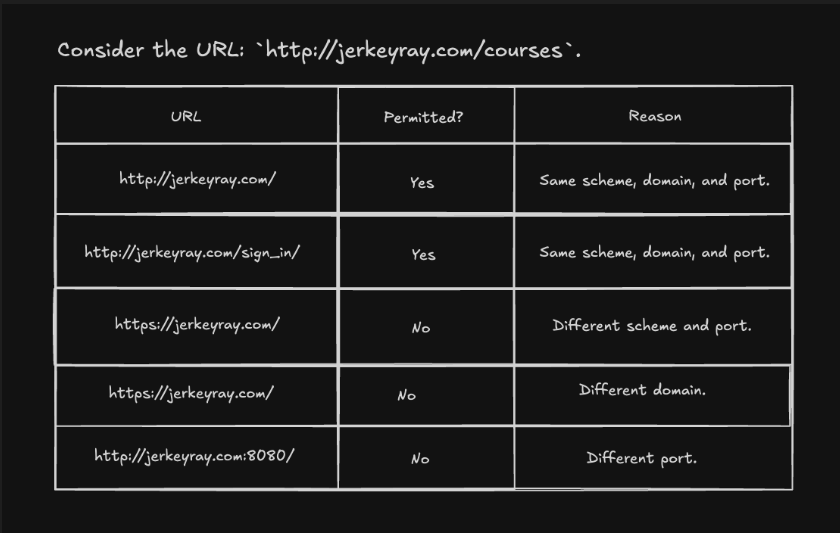 Table explaining same origin