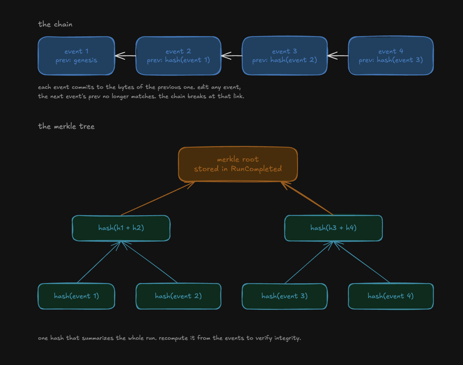 the hash chain (each event commits to the previous one's bytes) and the merkle tree (one root in the terminal event summarising the whole run)