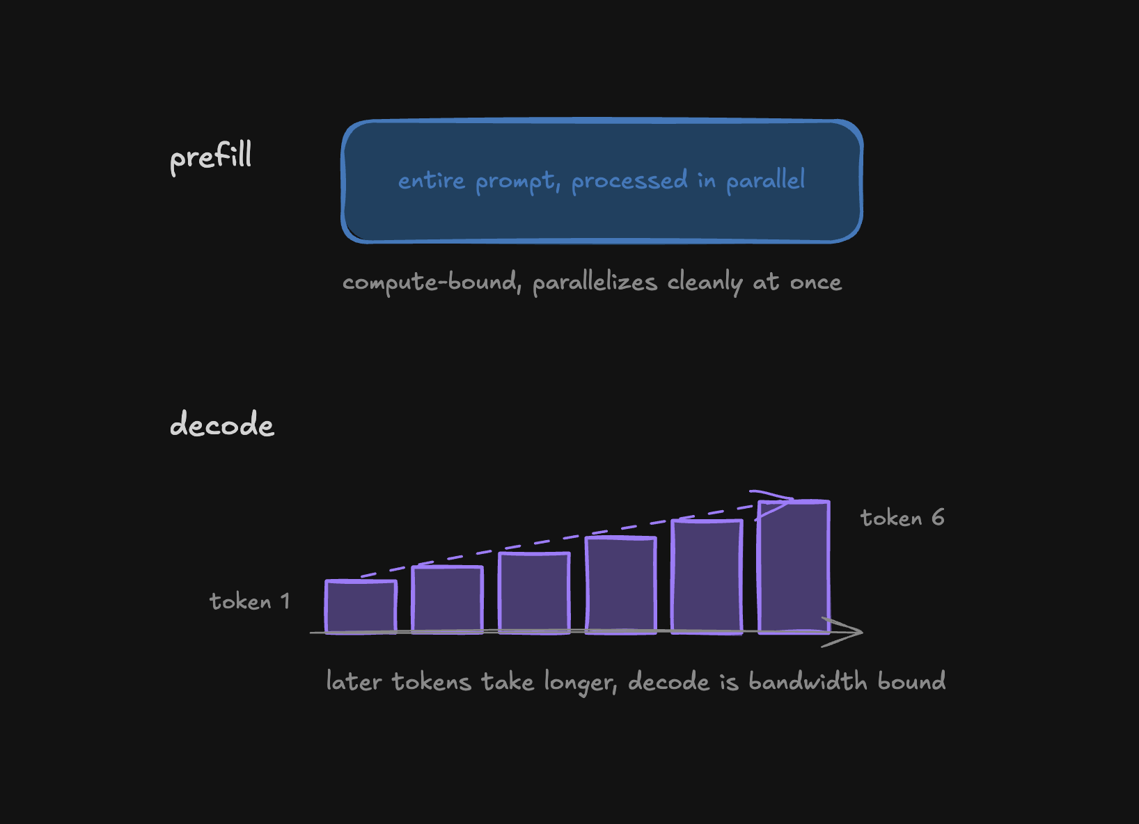 prefill and decode phases