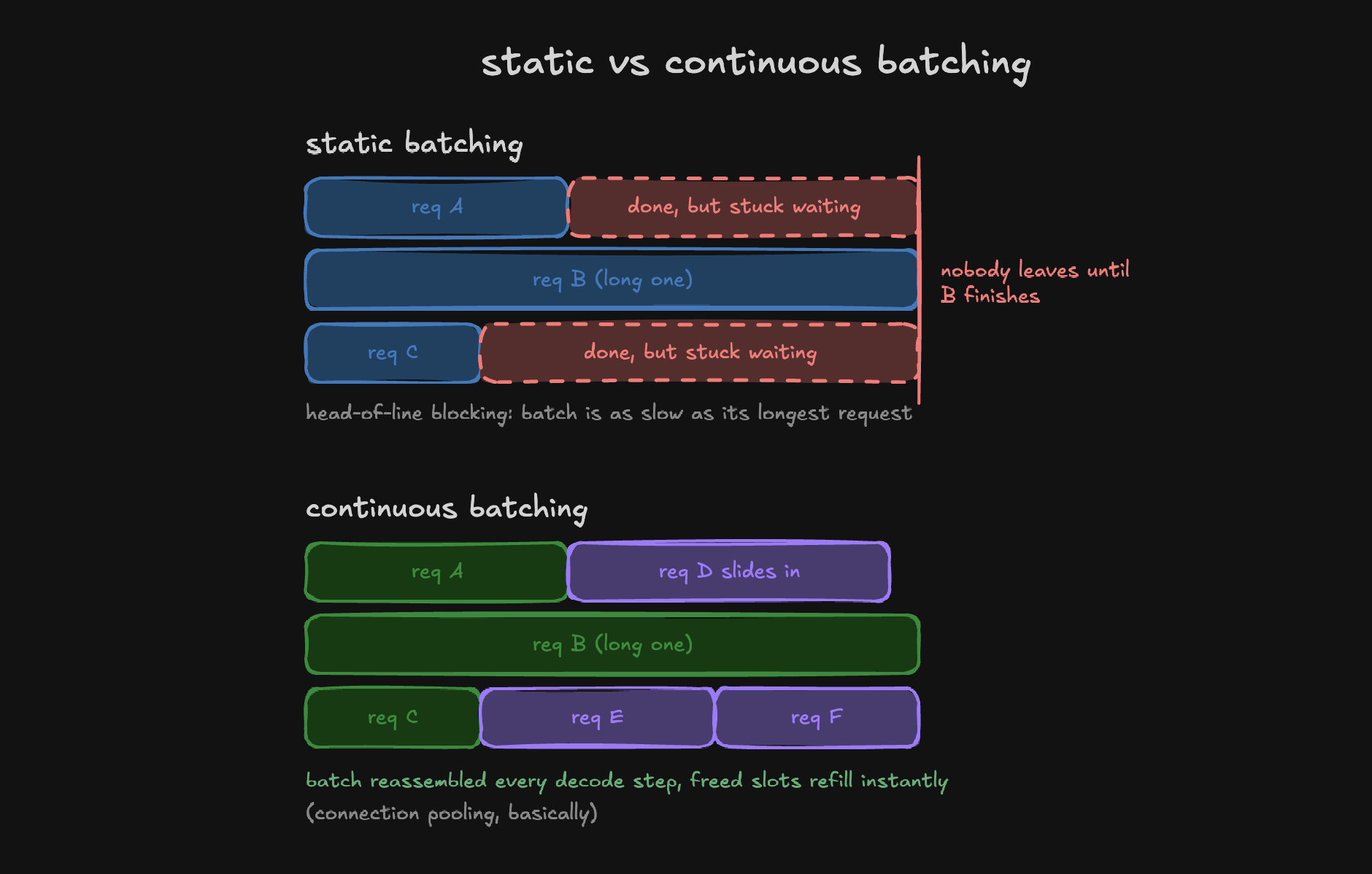 static batching vs continuous batching